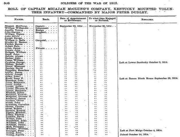 Roll of Captain Micajah McClung's Company